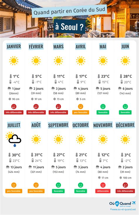seoultemperature|météo séoul 15 jours.